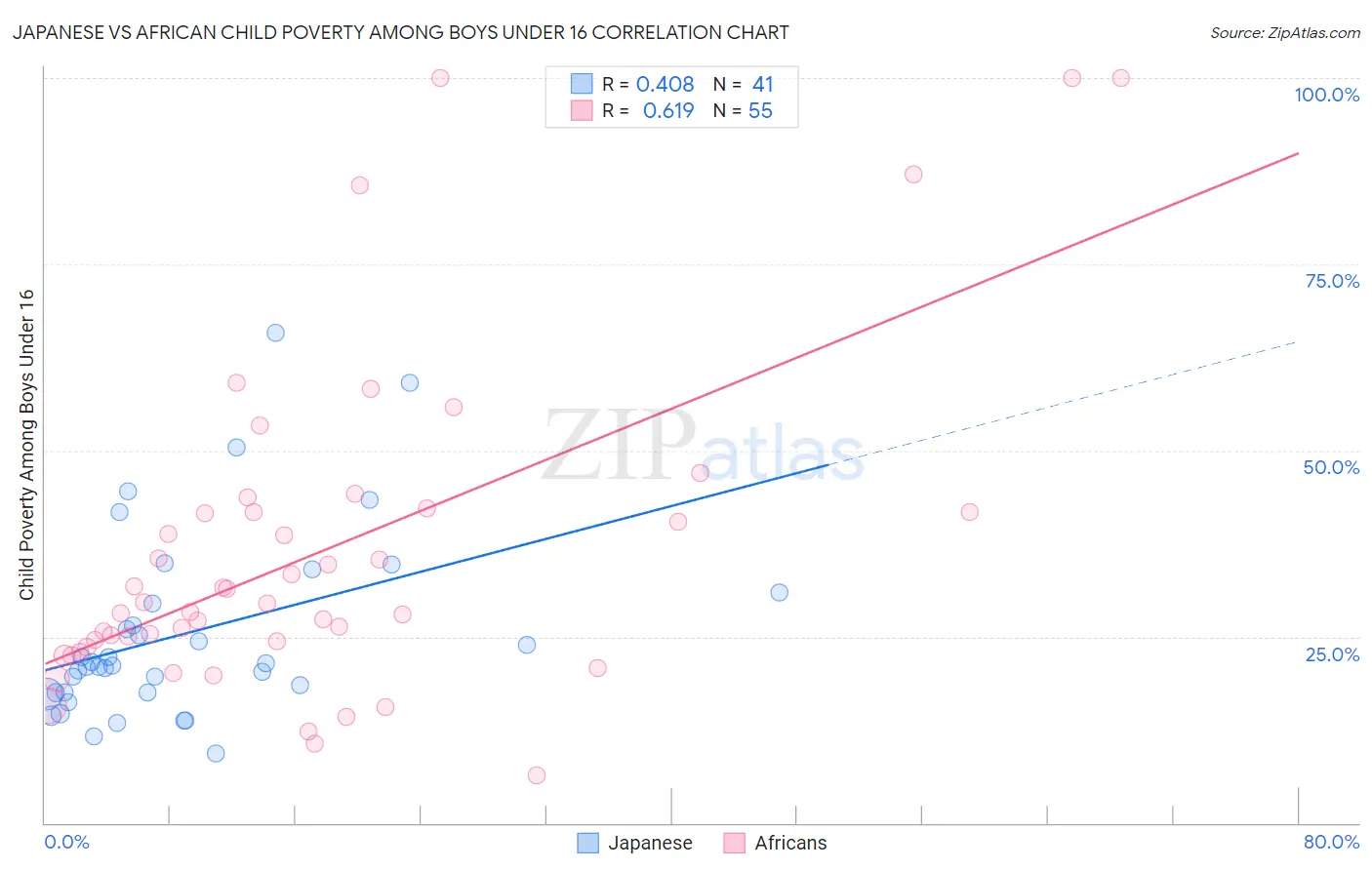 Japanese vs African Child Poverty Among Boys Under 16