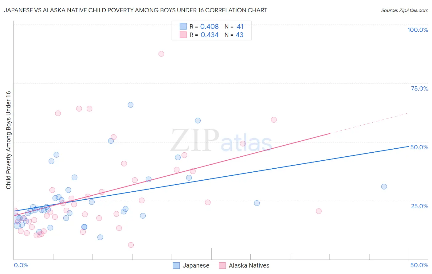 Japanese vs Alaska Native Child Poverty Among Boys Under 16