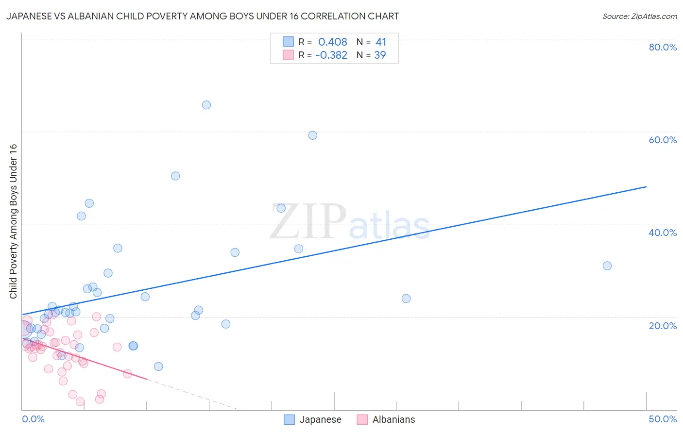 Japanese vs Albanian Child Poverty Among Boys Under 16