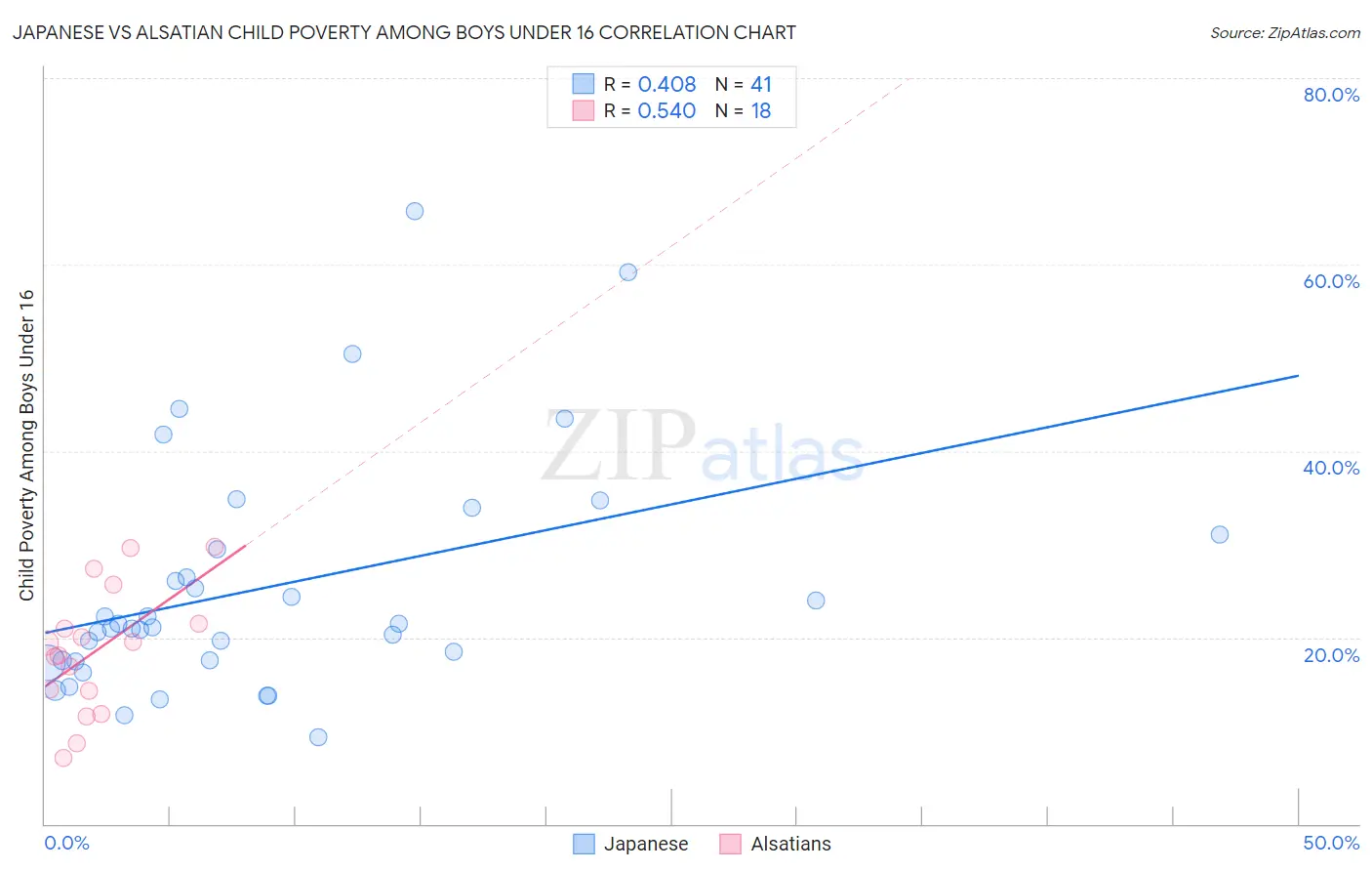 Japanese vs Alsatian Child Poverty Among Boys Under 16