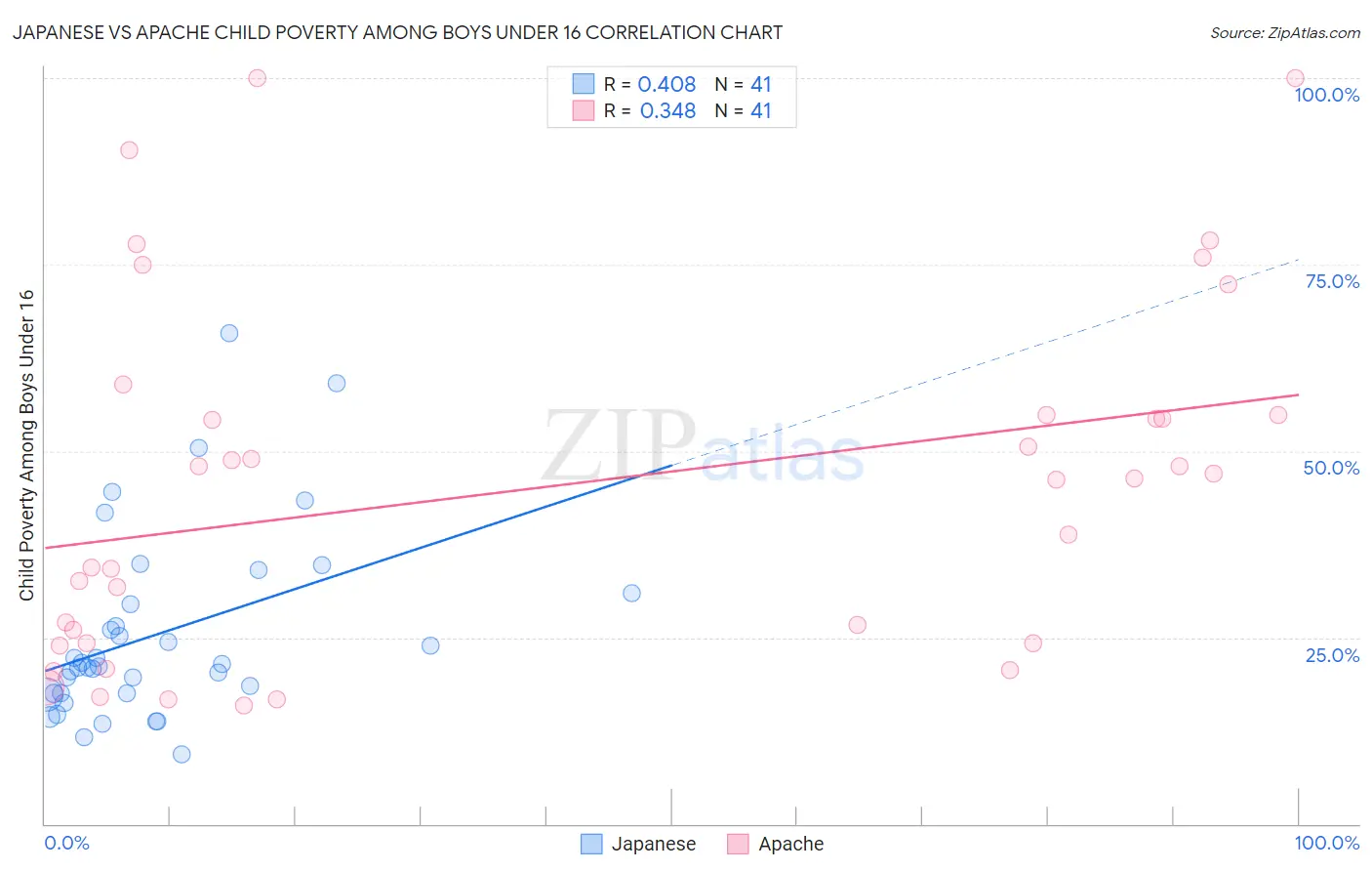 Japanese vs Apache Child Poverty Among Boys Under 16