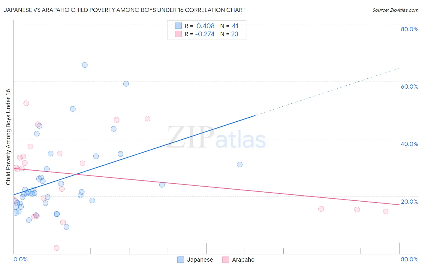 Japanese vs Arapaho Child Poverty Among Boys Under 16