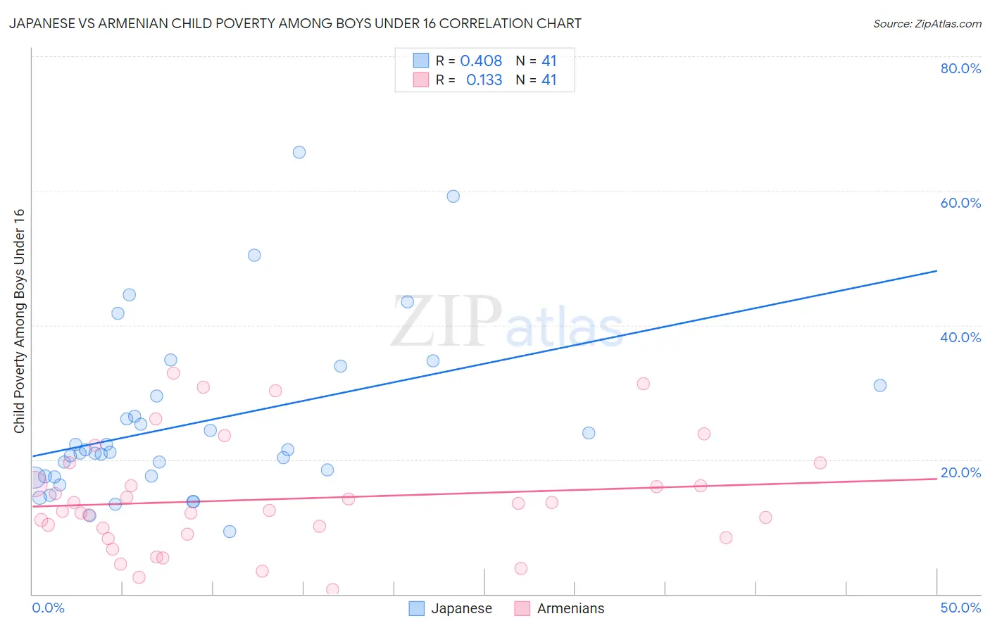 Japanese vs Armenian Child Poverty Among Boys Under 16