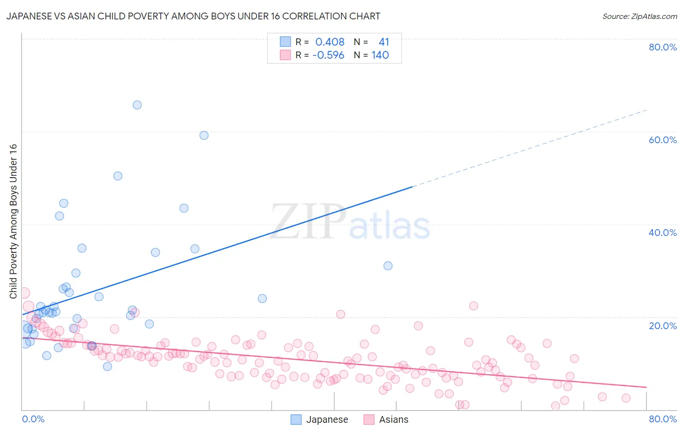 Japanese vs Asian Child Poverty Among Boys Under 16