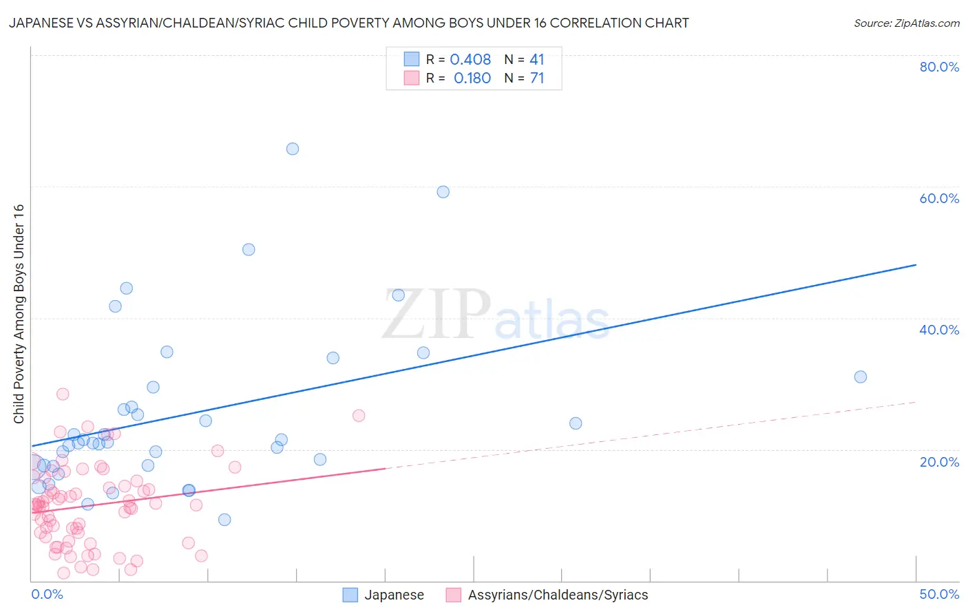 Japanese vs Assyrian/Chaldean/Syriac Child Poverty Among Boys Under 16