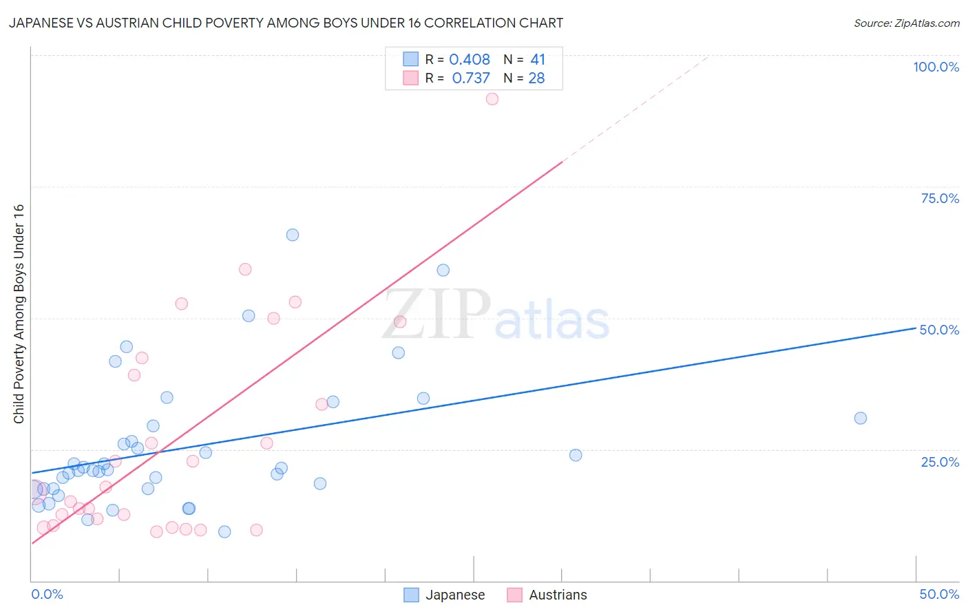 Japanese vs Austrian Child Poverty Among Boys Under 16