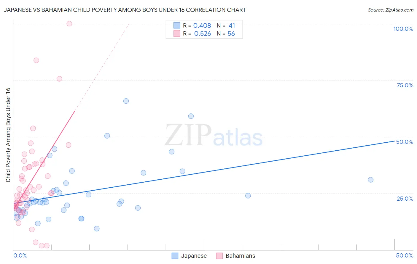 Japanese vs Bahamian Child Poverty Among Boys Under 16