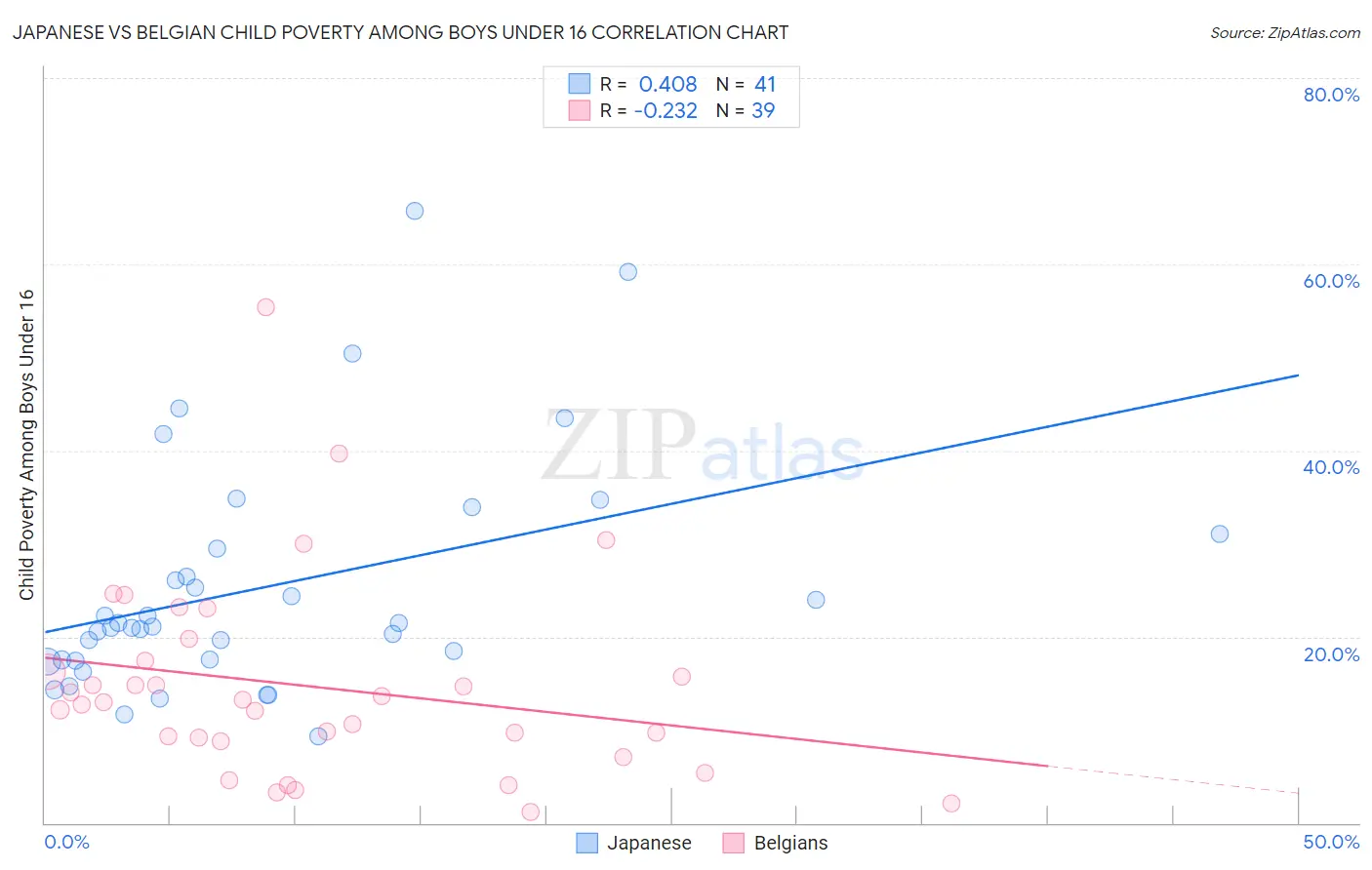 Japanese vs Belgian Child Poverty Among Boys Under 16