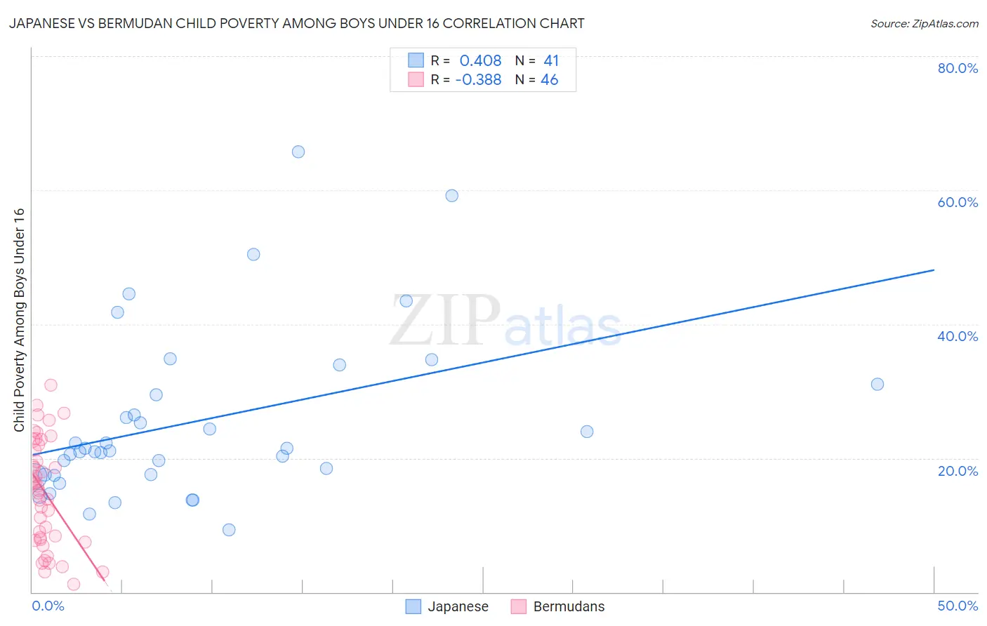 Japanese vs Bermudan Child Poverty Among Boys Under 16