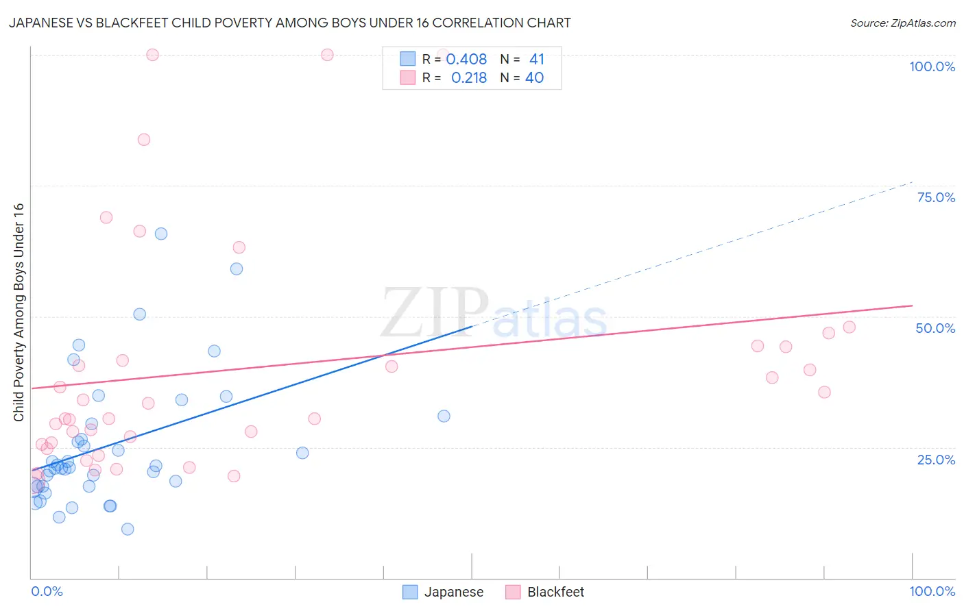 Japanese vs Blackfeet Child Poverty Among Boys Under 16