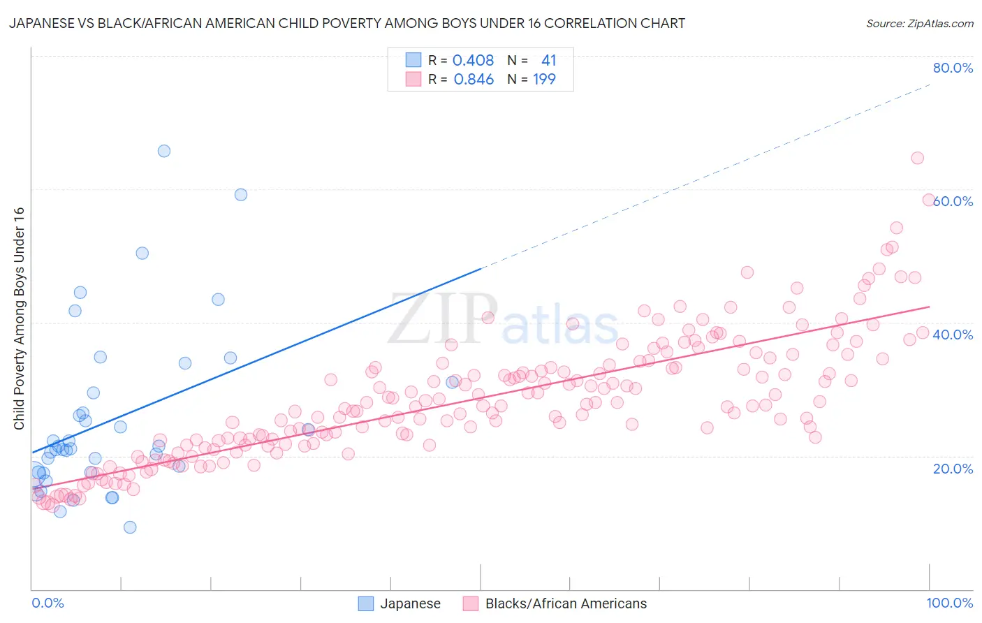 Japanese vs Black/African American Child Poverty Among Boys Under 16