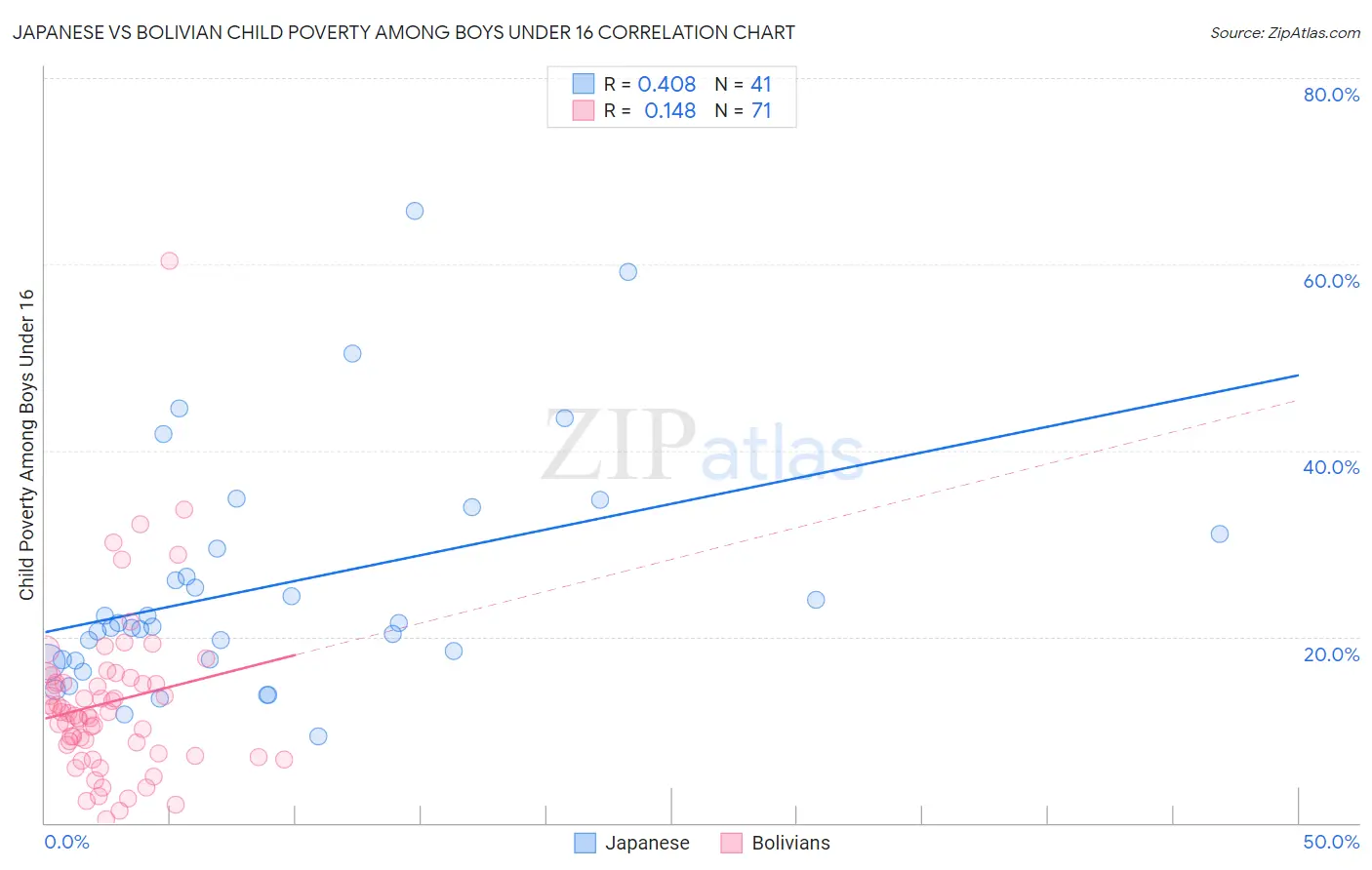 Japanese vs Bolivian Child Poverty Among Boys Under 16