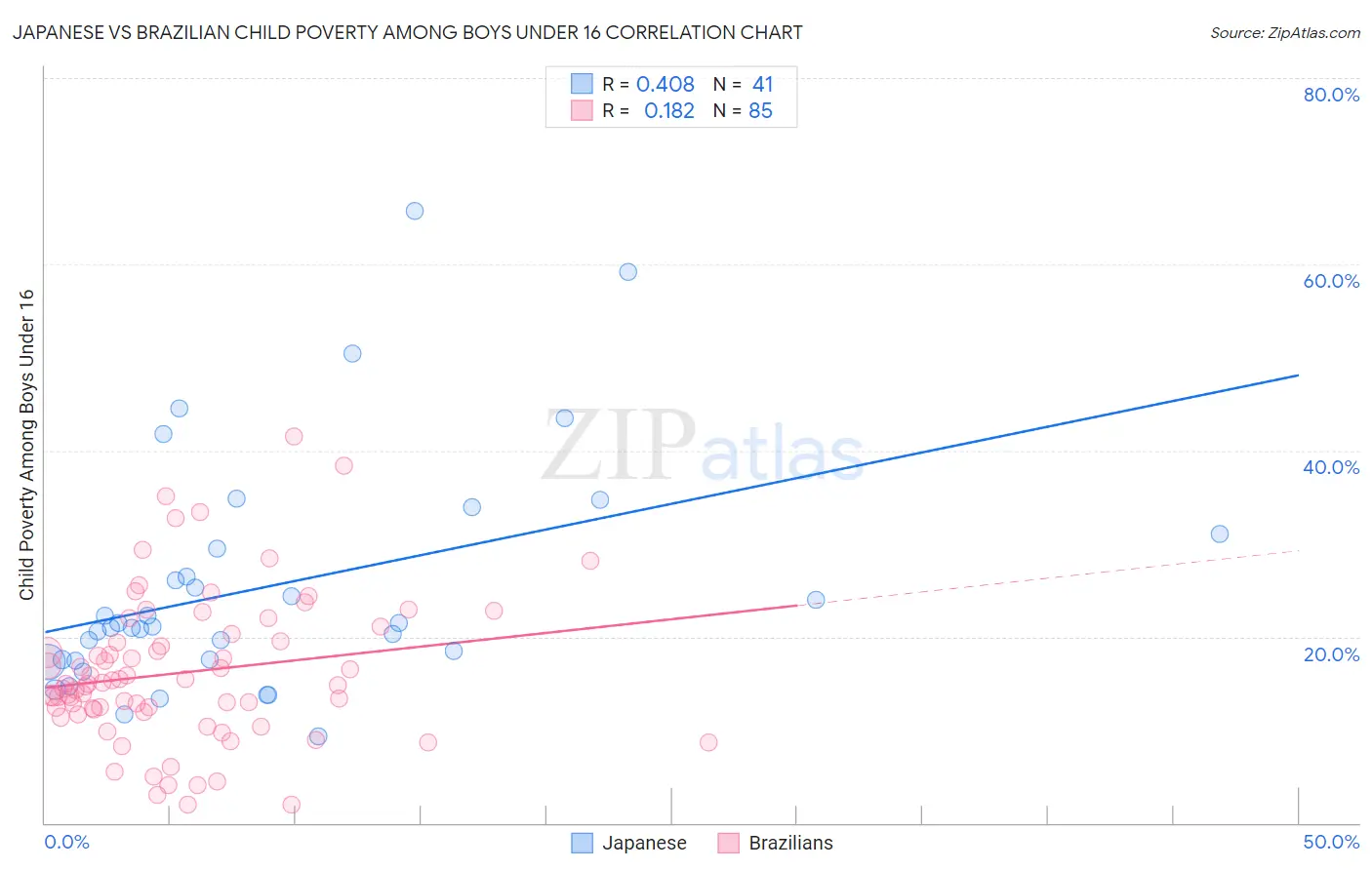 Japanese vs Brazilian Child Poverty Among Boys Under 16