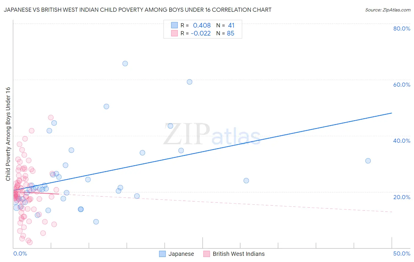 Japanese vs British West Indian Child Poverty Among Boys Under 16