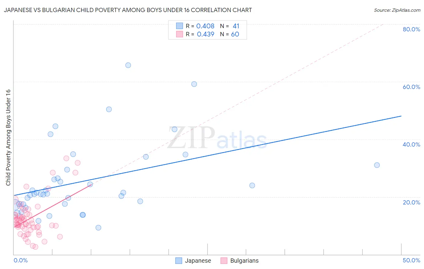 Japanese vs Bulgarian Child Poverty Among Boys Under 16