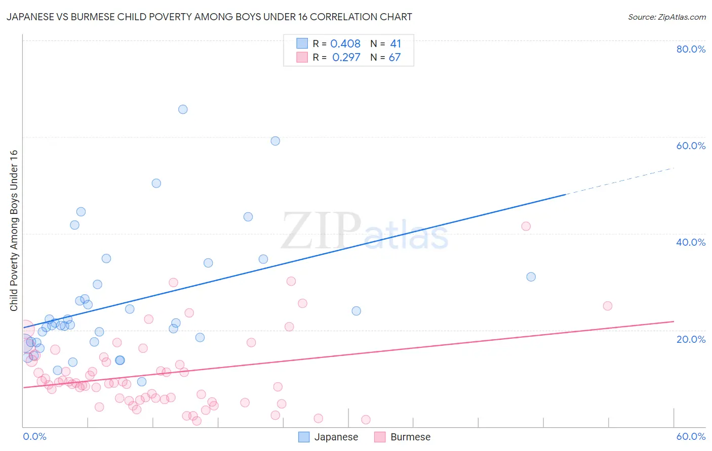 Japanese vs Burmese Child Poverty Among Boys Under 16