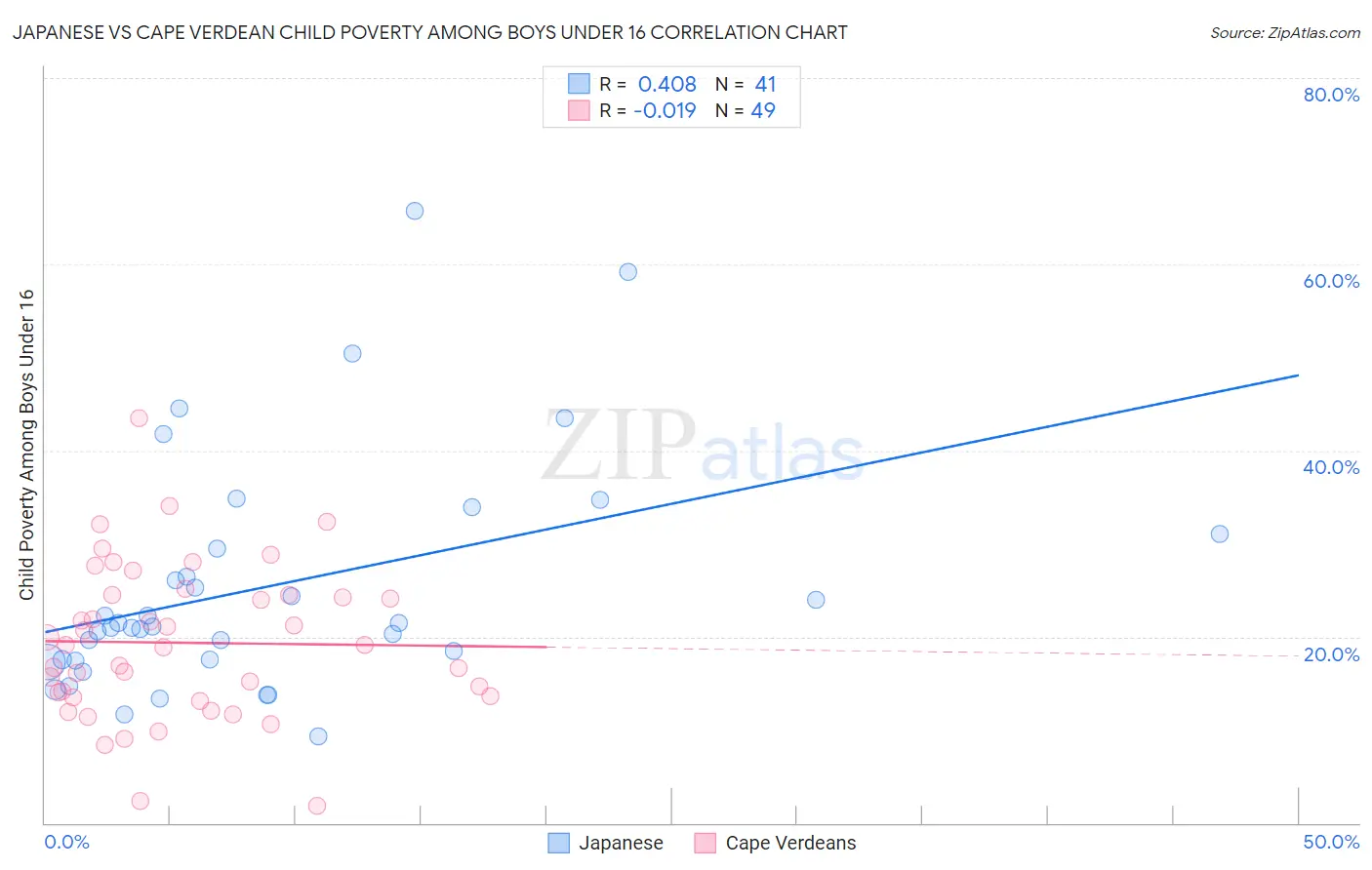 Japanese vs Cape Verdean Child Poverty Among Boys Under 16