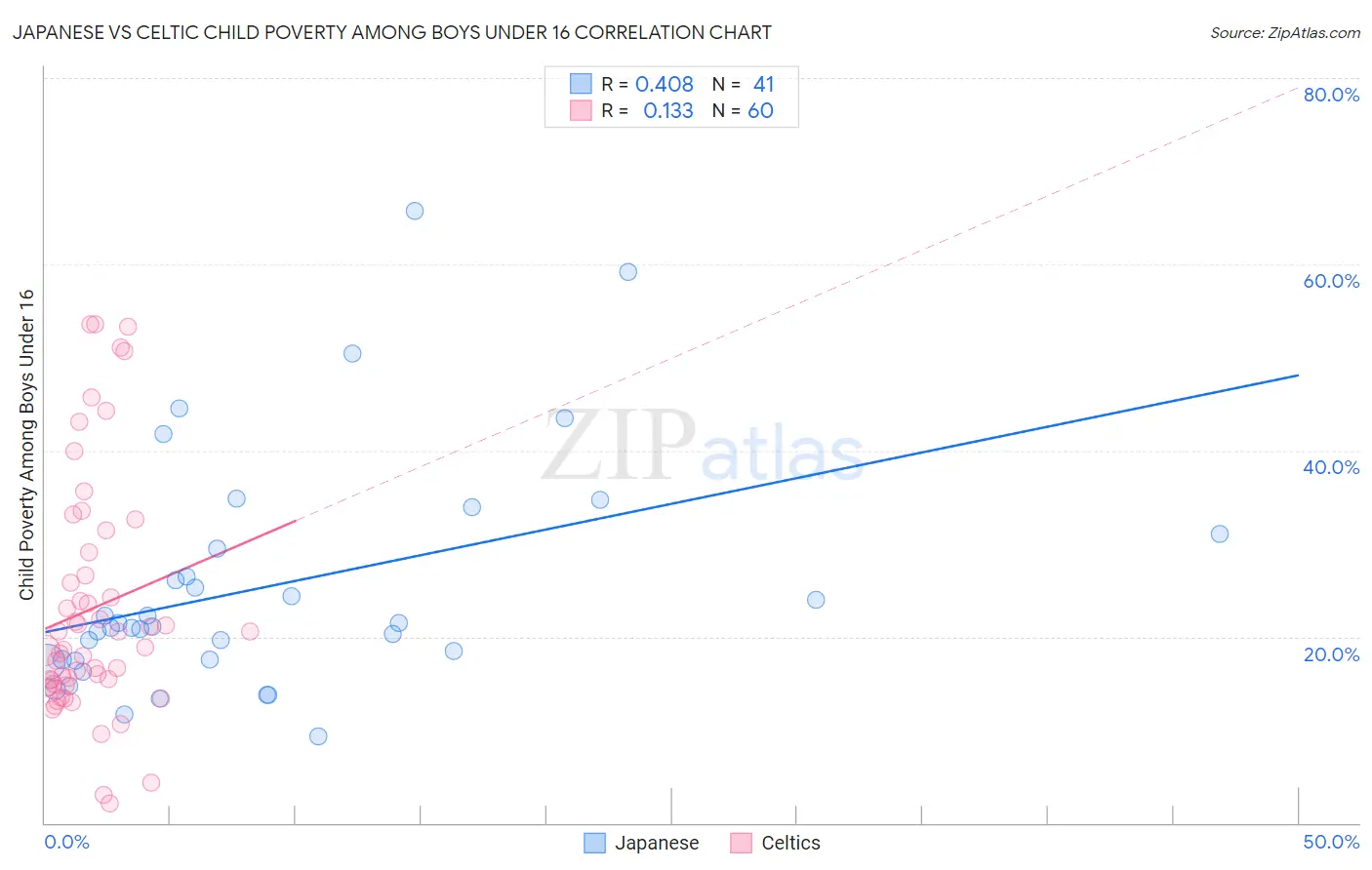 Japanese vs Celtic Child Poverty Among Boys Under 16