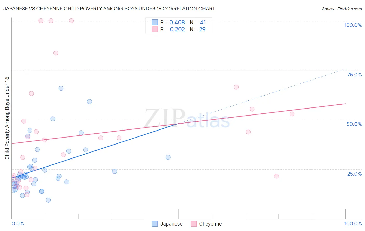 Japanese vs Cheyenne Child Poverty Among Boys Under 16
