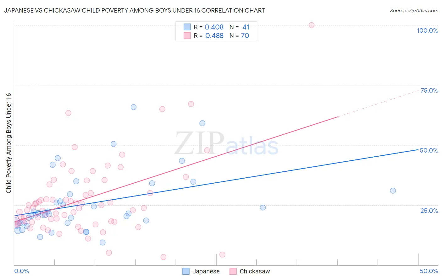 Japanese vs Chickasaw Child Poverty Among Boys Under 16