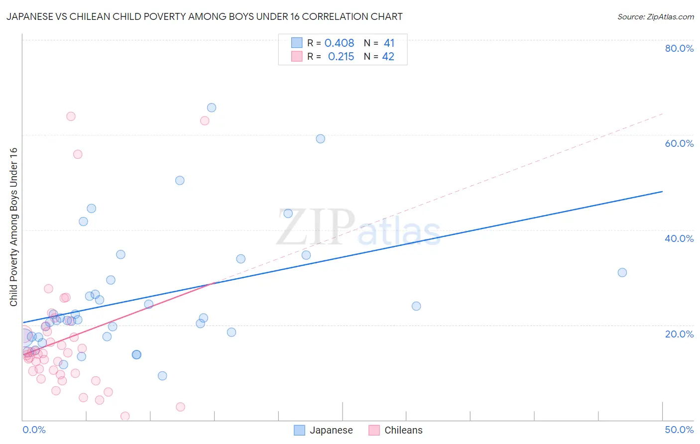 Japanese vs Chilean Child Poverty Among Boys Under 16