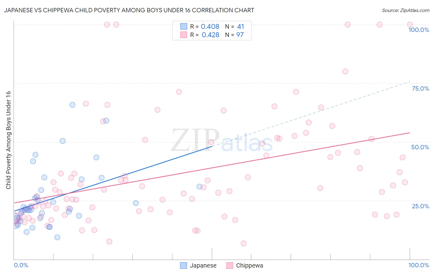 Japanese vs Chippewa Child Poverty Among Boys Under 16