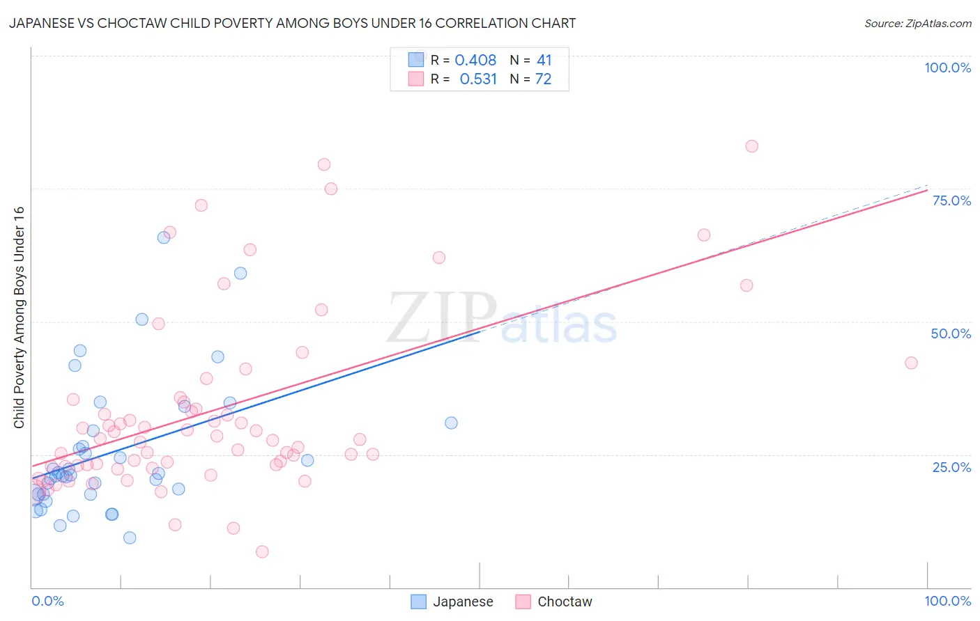 Japanese vs Choctaw Child Poverty Among Boys Under 16