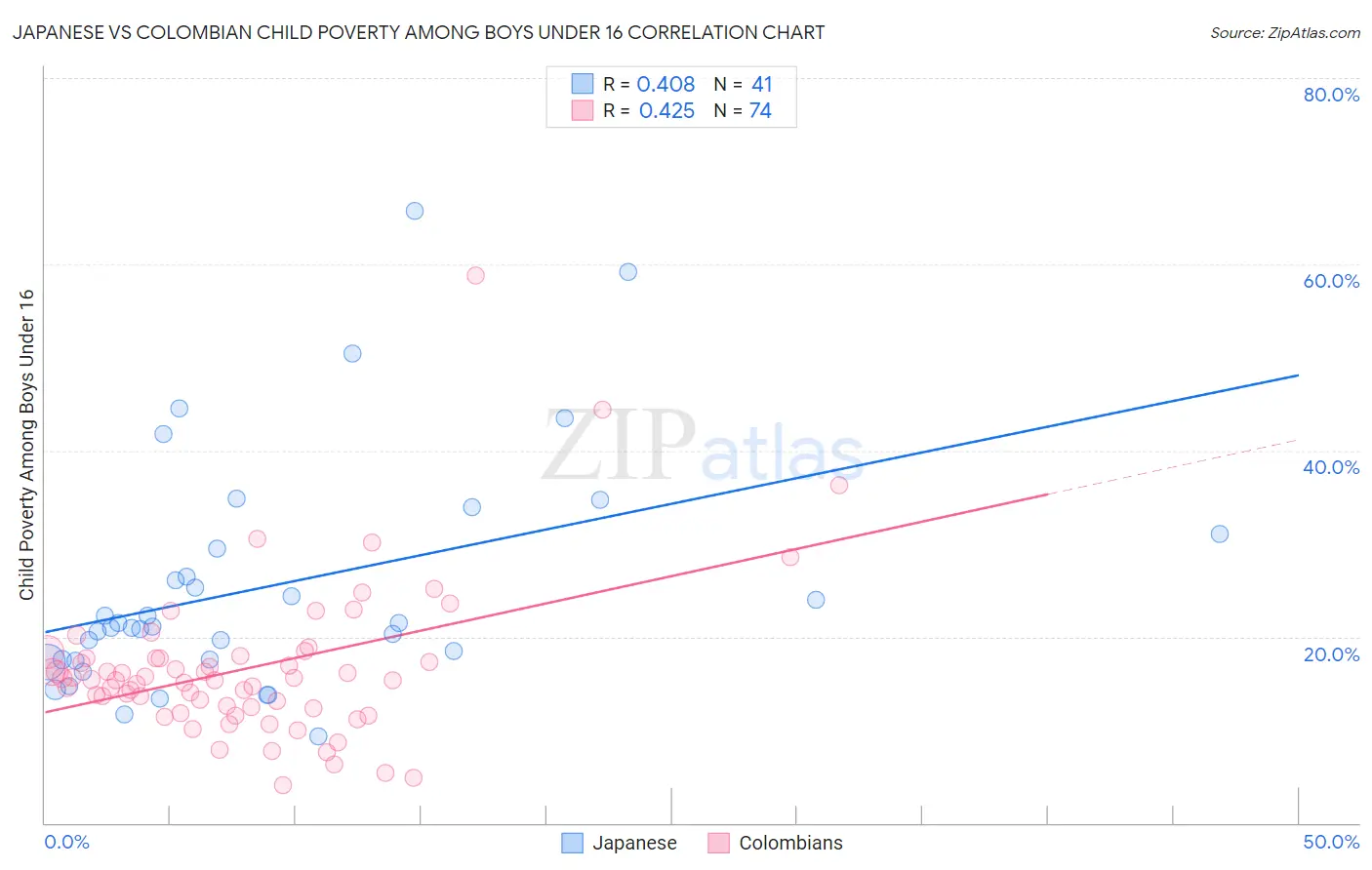 Japanese vs Colombian Child Poverty Among Boys Under 16