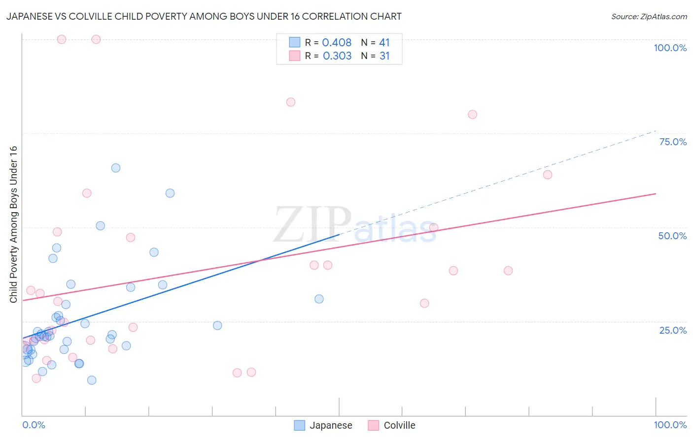 Japanese vs Colville Child Poverty Among Boys Under 16