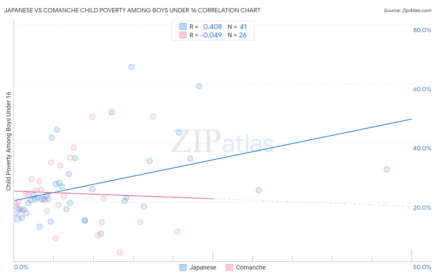 Japanese vs Comanche Child Poverty Among Boys Under 16