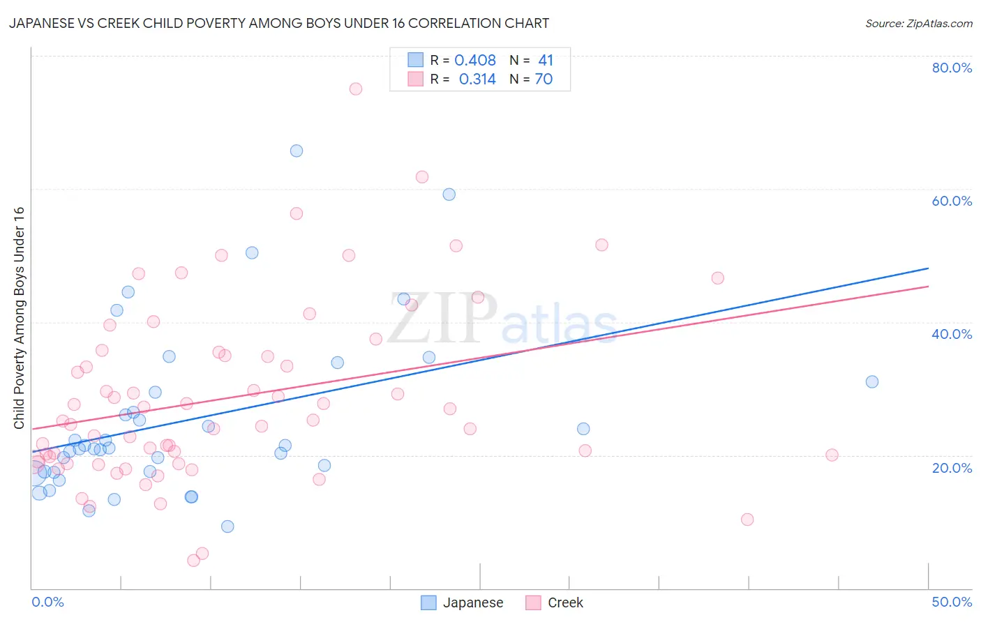 Japanese vs Creek Child Poverty Among Boys Under 16