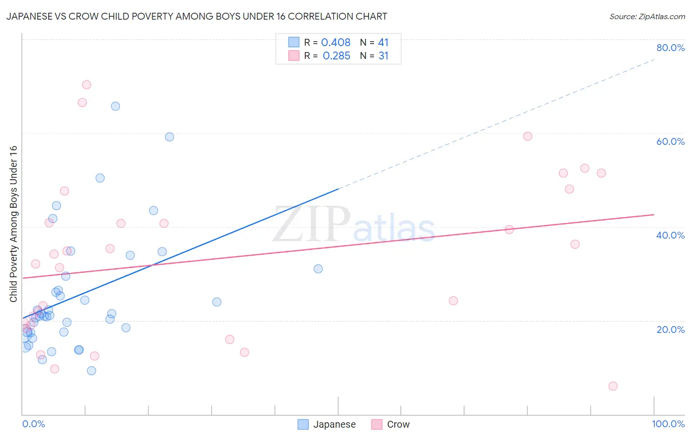 Japanese vs Crow Child Poverty Among Boys Under 16