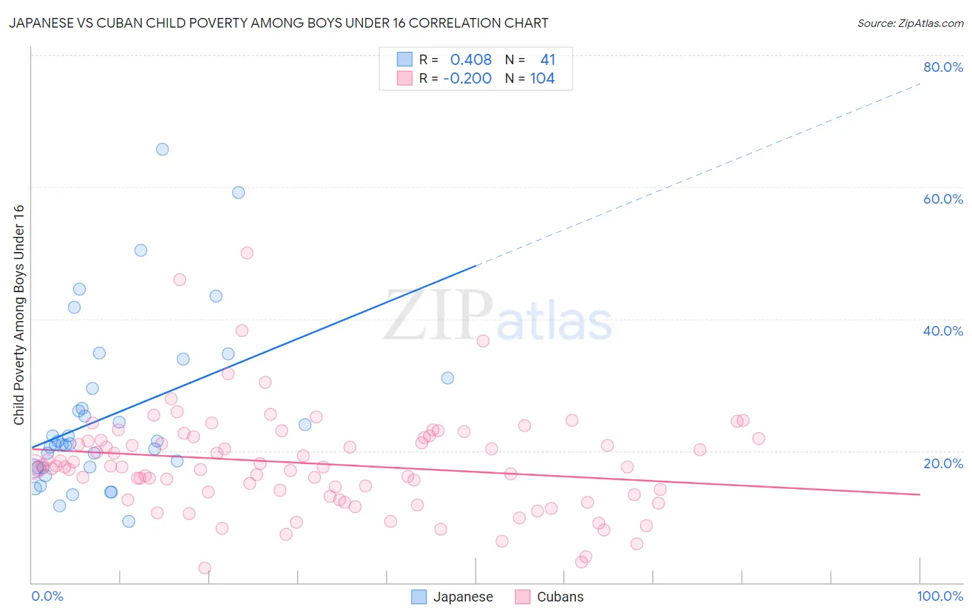 Japanese vs Cuban Child Poverty Among Boys Under 16
