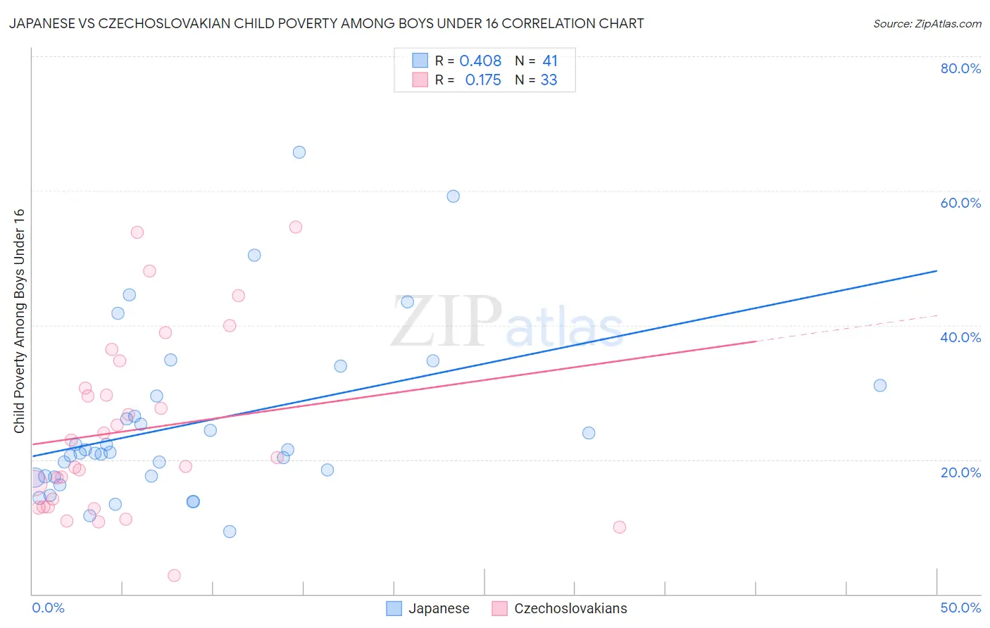 Japanese vs Czechoslovakian Child Poverty Among Boys Under 16