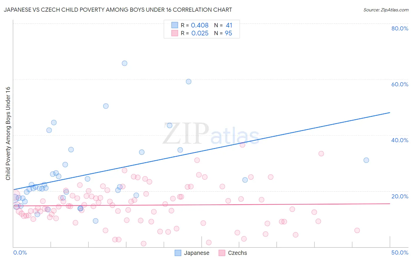 Japanese vs Czech Child Poverty Among Boys Under 16