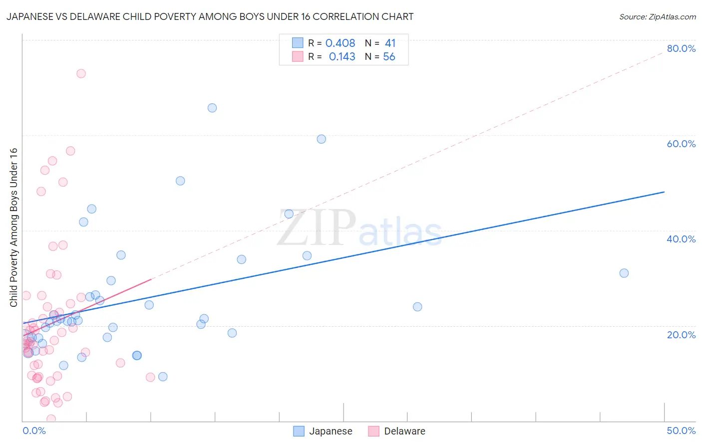 Japanese vs Delaware Child Poverty Among Boys Under 16