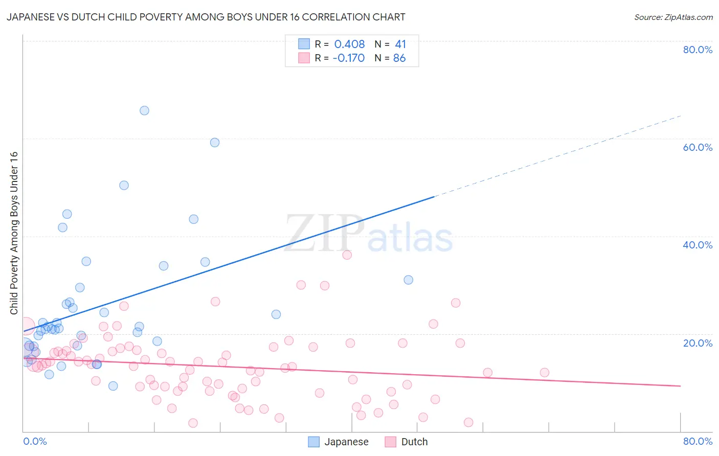 Japanese vs Dutch Child Poverty Among Boys Under 16