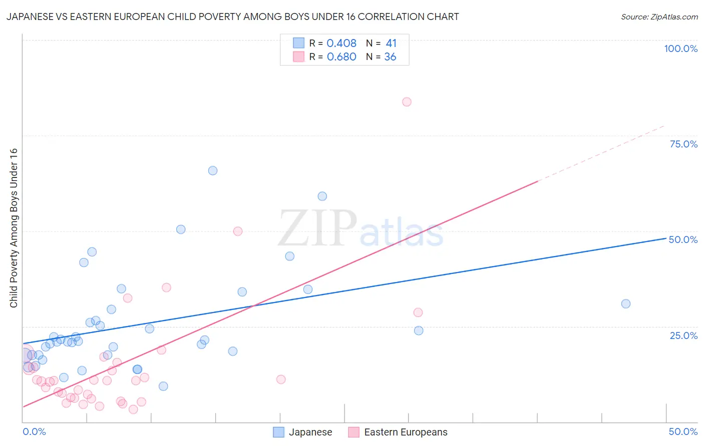 Japanese vs Eastern European Child Poverty Among Boys Under 16