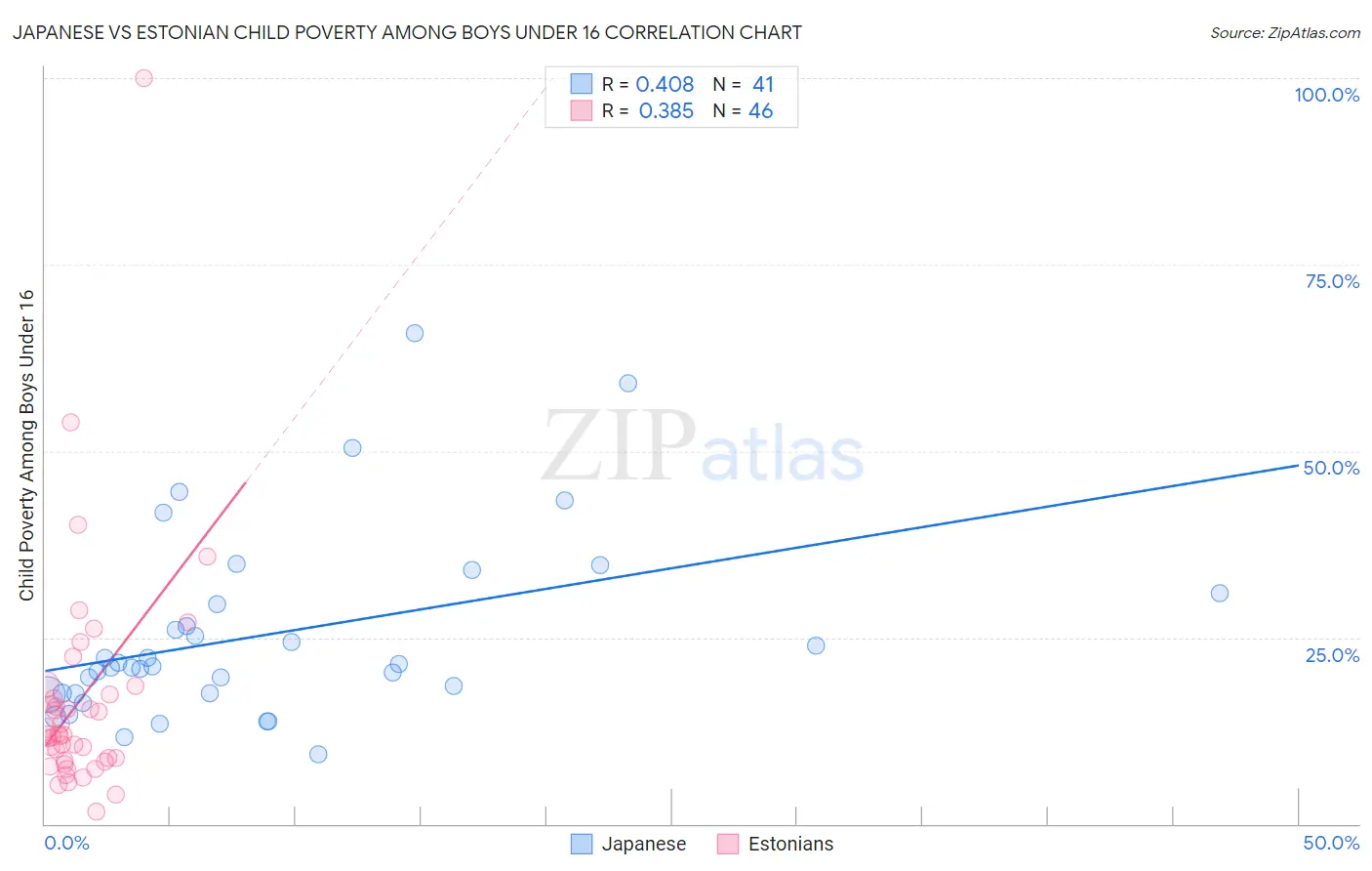 Japanese vs Estonian Child Poverty Among Boys Under 16
