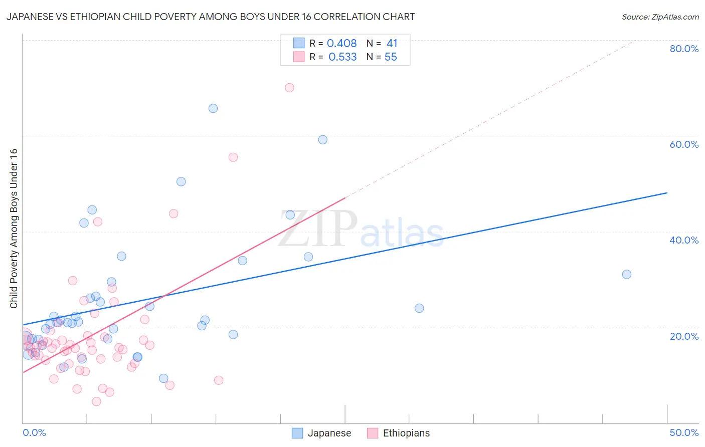 Japanese vs Ethiopian Child Poverty Among Boys Under 16