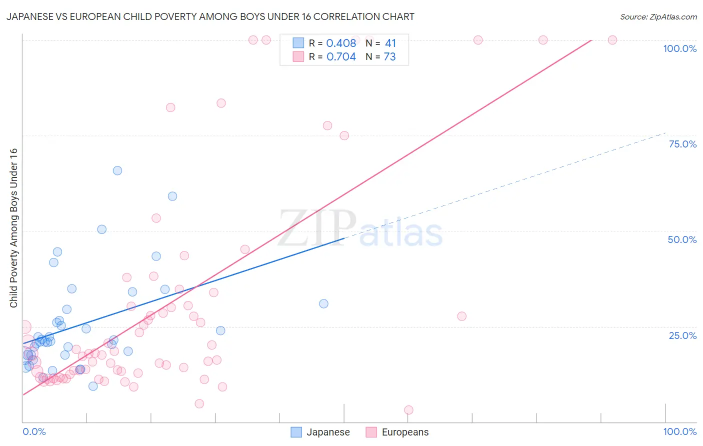 Japanese vs European Child Poverty Among Boys Under 16