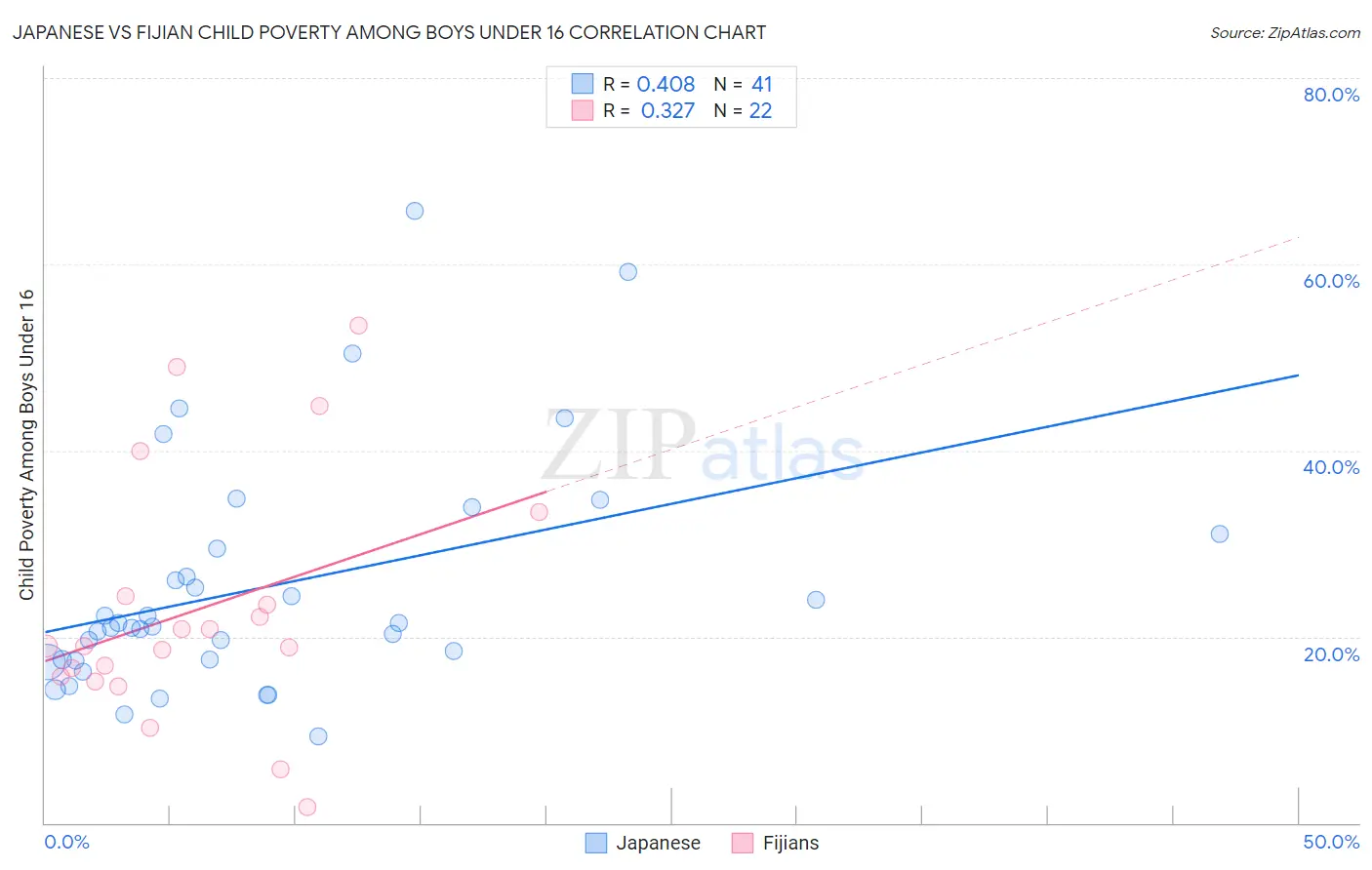 Japanese vs Fijian Child Poverty Among Boys Under 16
