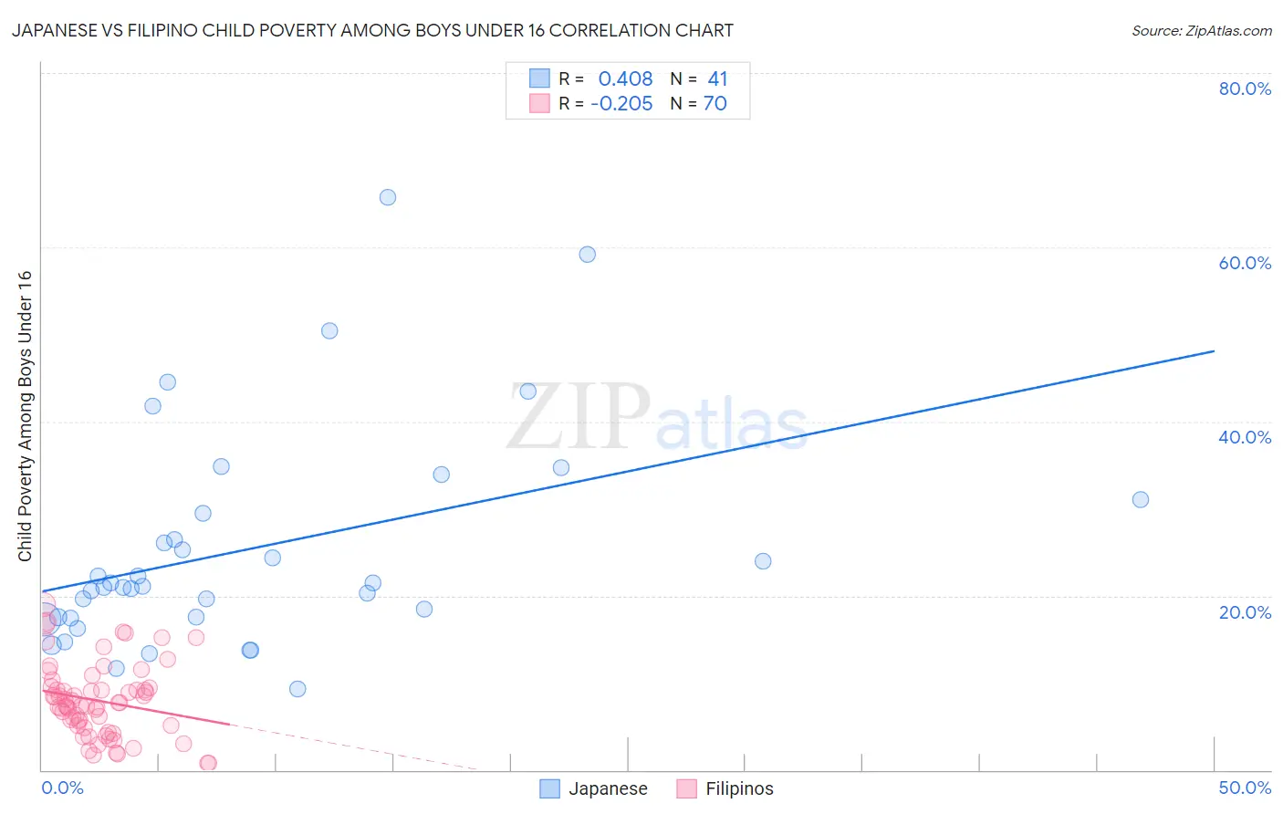 Japanese vs Filipino Child Poverty Among Boys Under 16