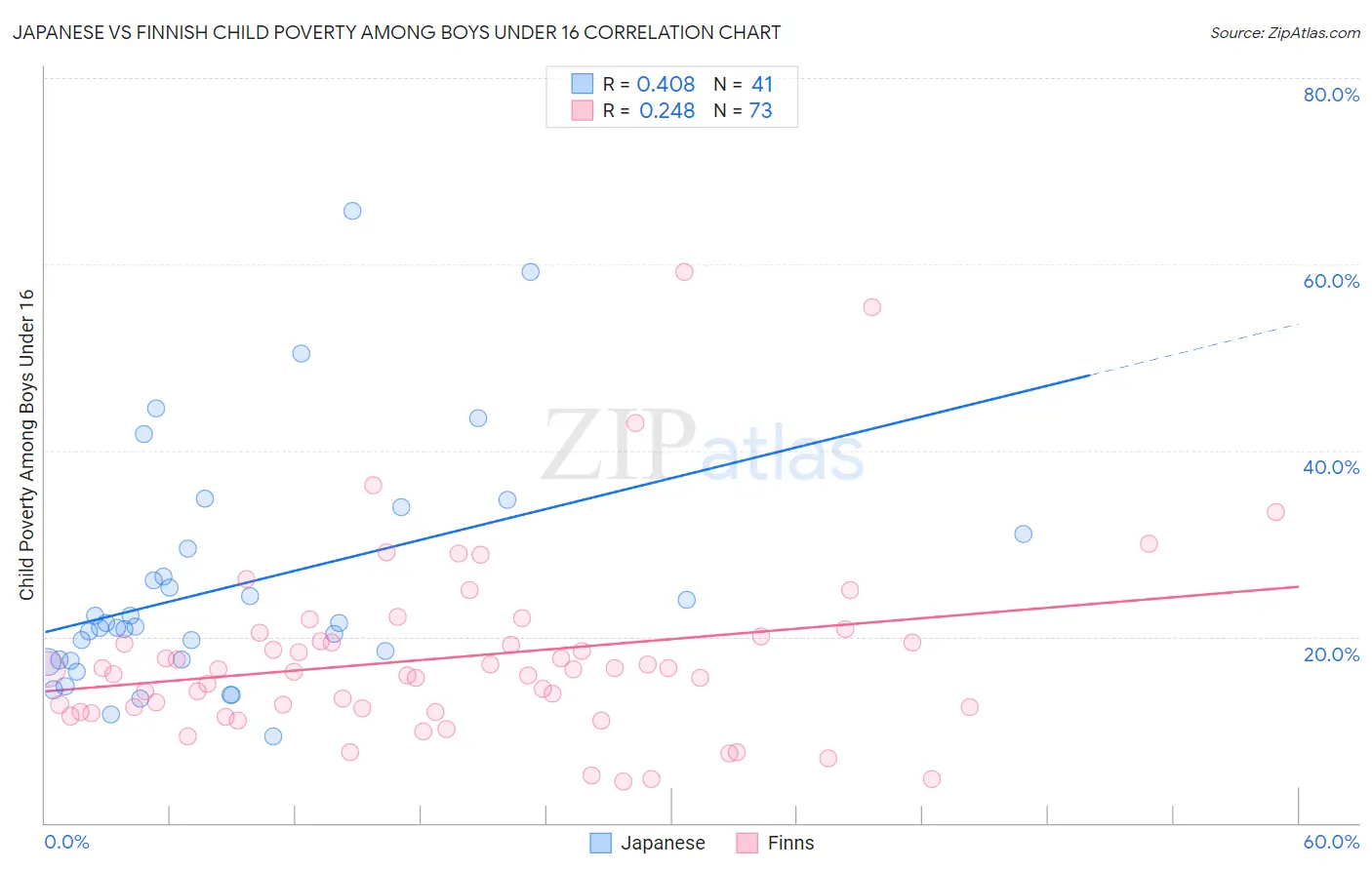 Japanese vs Finnish Child Poverty Among Boys Under 16