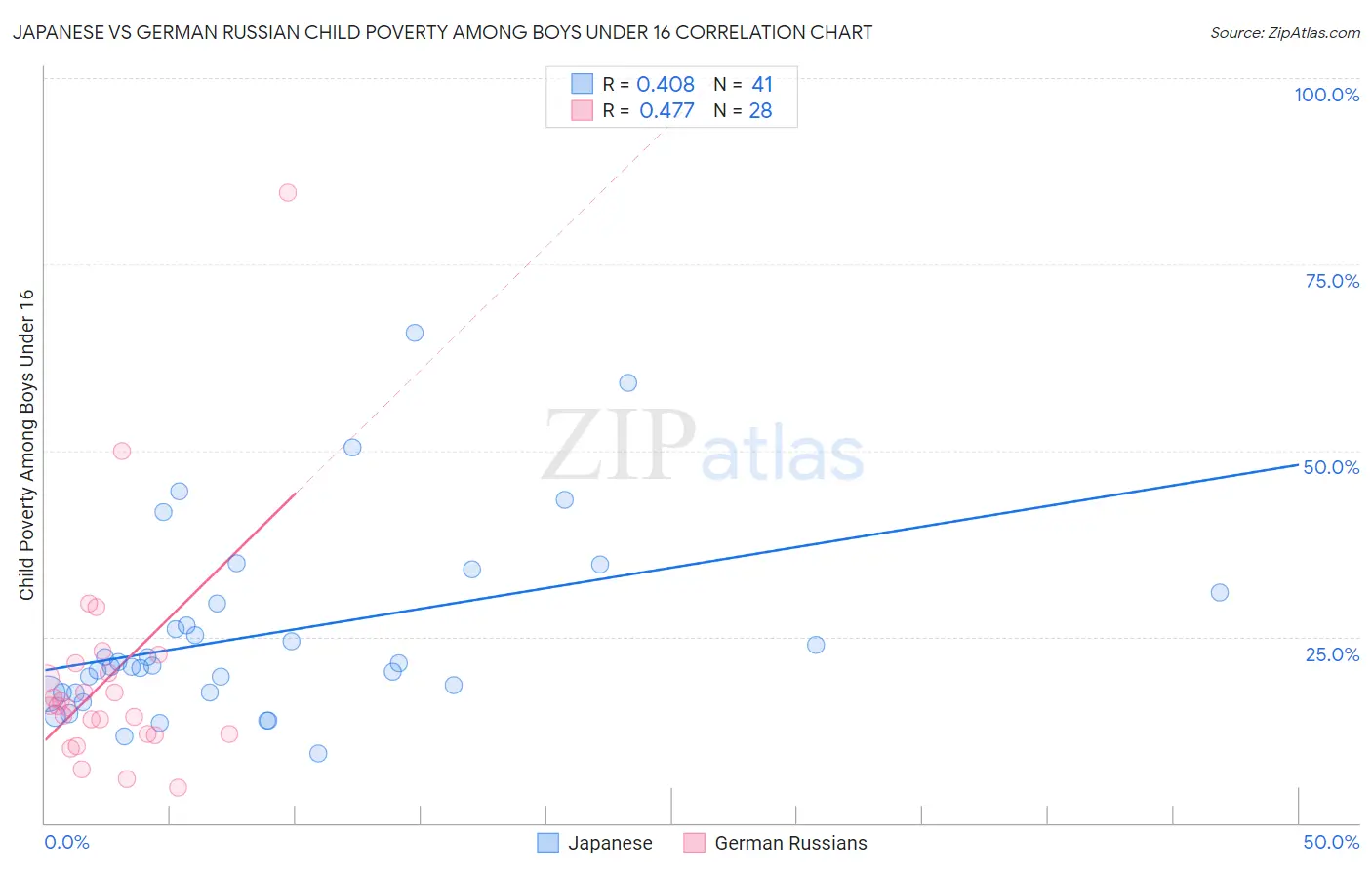 Japanese vs German Russian Child Poverty Among Boys Under 16
