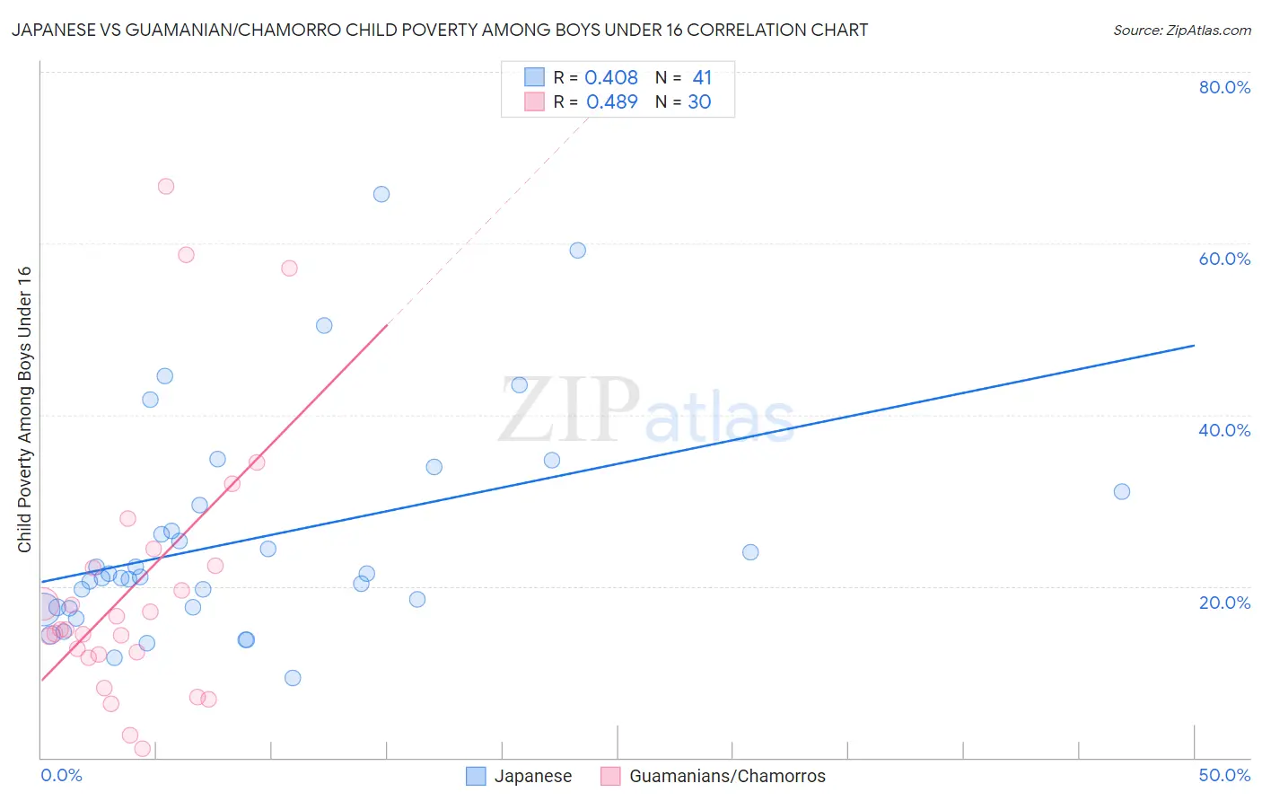 Japanese vs Guamanian/Chamorro Child Poverty Among Boys Under 16