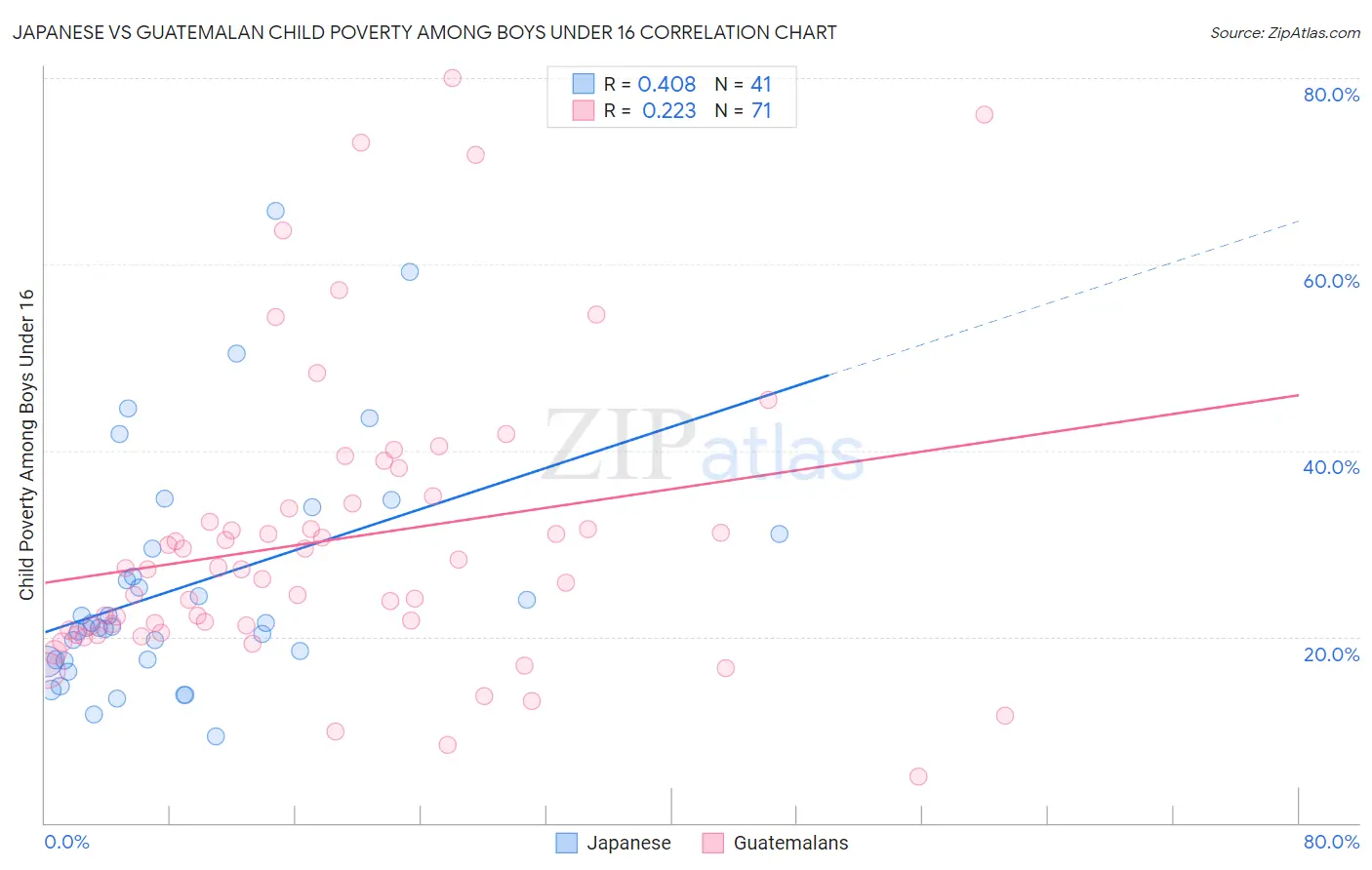 Japanese vs Guatemalan Child Poverty Among Boys Under 16