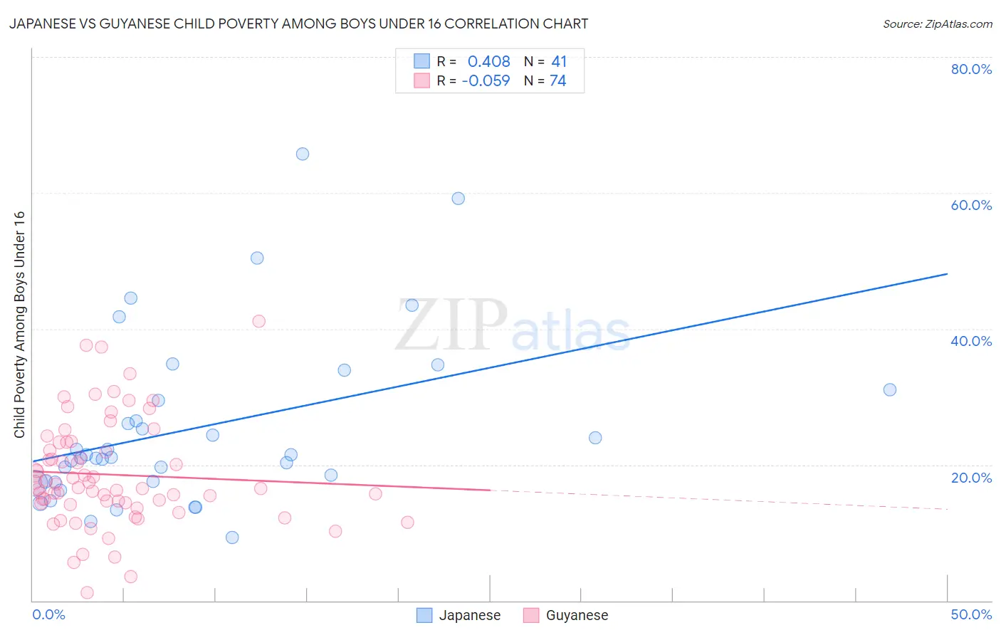 Japanese vs Guyanese Child Poverty Among Boys Under 16