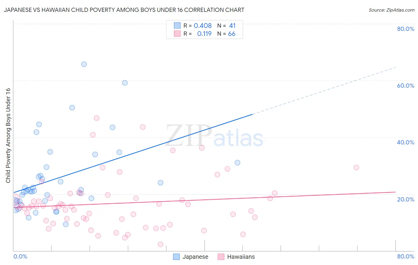 Japanese vs Hawaiian Child Poverty Among Boys Under 16