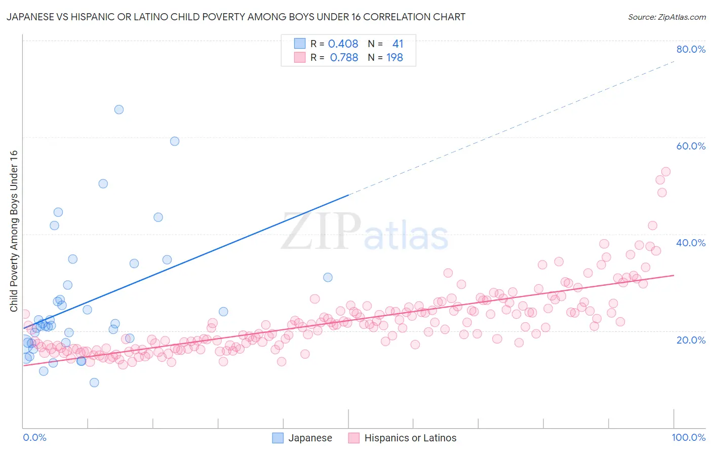 Japanese vs Hispanic or Latino Child Poverty Among Boys Under 16